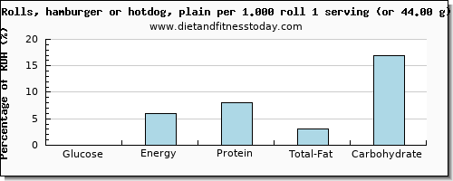 glucose and nutritional content in hot dog